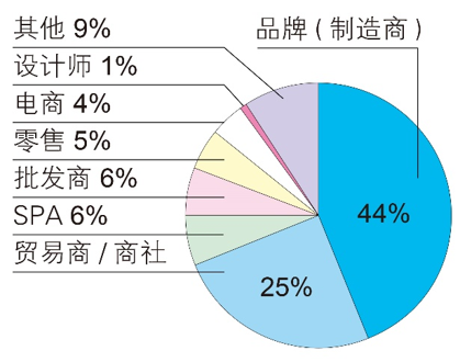 INTERFILIÈRE Shanghai上海国际贴身时尚原辅料展