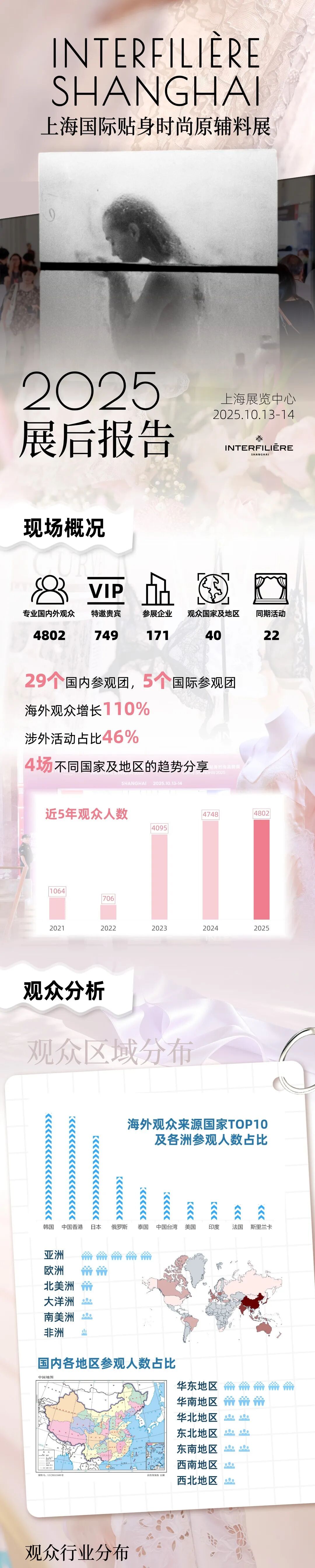 interfiliere Shanghai上海国际贴身时尚原辅料展